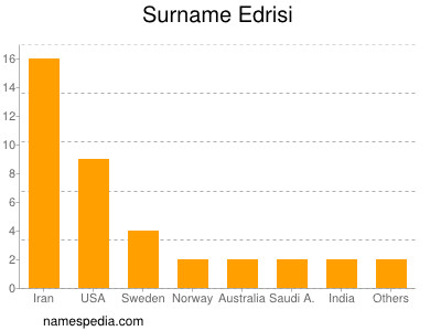 Familiennamen Edrisi