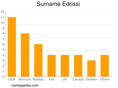 Familiennamen Edrissi