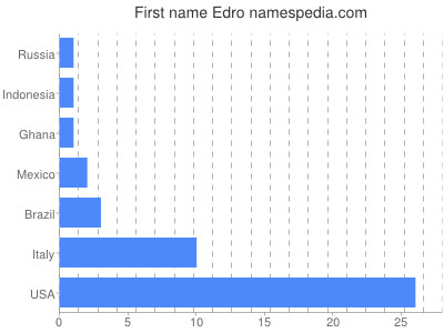 Given name Edro