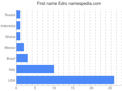 Vornamen Edro