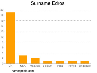 Surname Edros