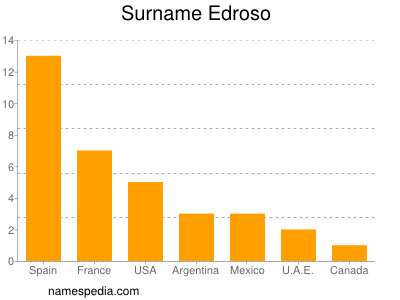 Surname Edroso