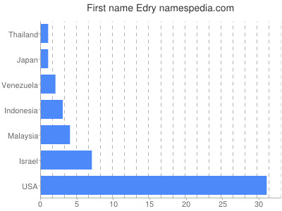 prenom Edry