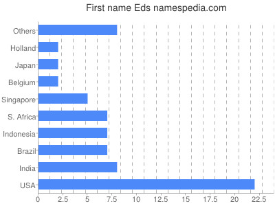 prenom Eds