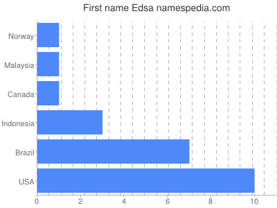 Given name Edsa
