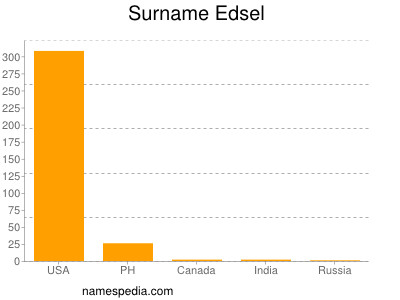 Familiennamen Edsel