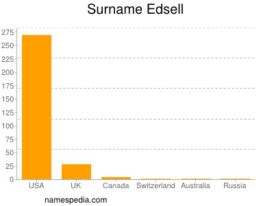 Familiennamen Edsell