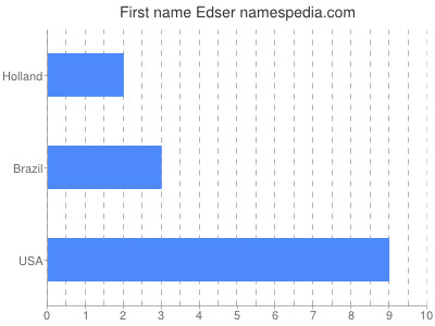 Vornamen Edser