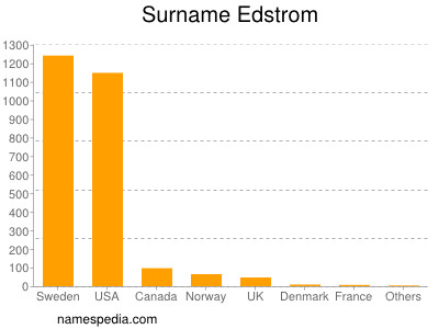 Familiennamen Edstrom