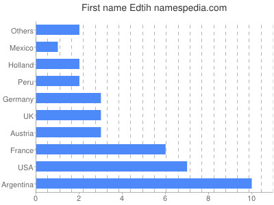 Vornamen Edtih