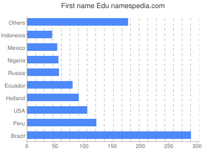 prenom Edu