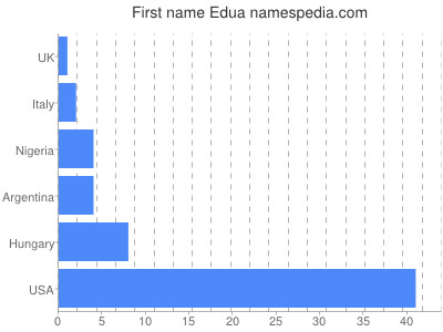 Vornamen Edua