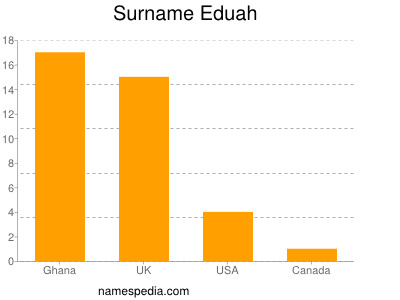 Surname Eduah