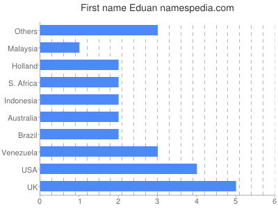 Given name Eduan