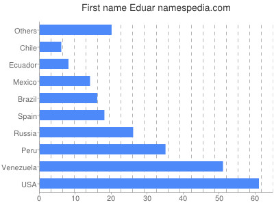 Vornamen Eduar