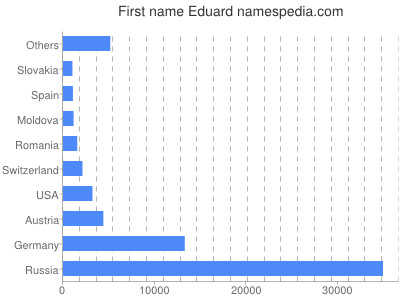 Given name Eduard