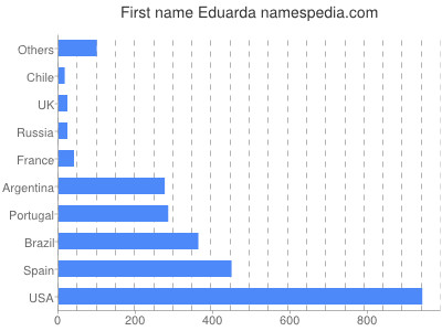 Vornamen Eduarda