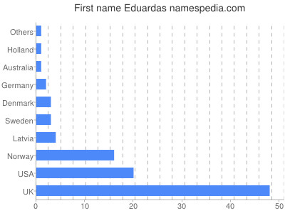 prenom Eduardas