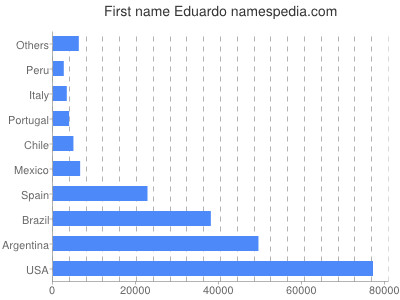 Given name Eduardo