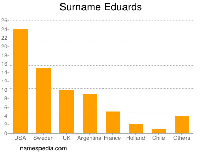 Familiennamen Eduards