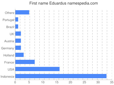 Vornamen Eduardus