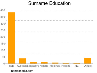 Familiennamen Education