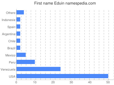 Vornamen Eduin