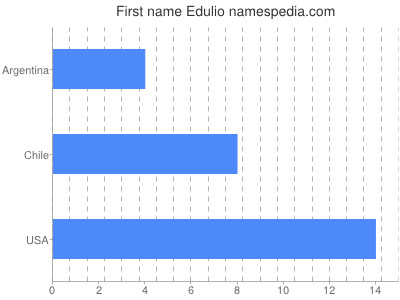 Vornamen Edulio