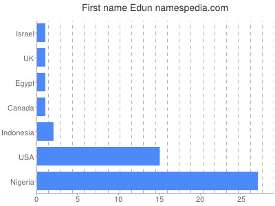 Vornamen Edun