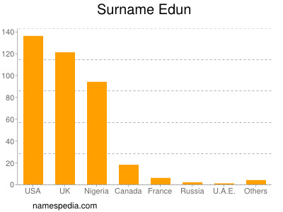 nom Edun