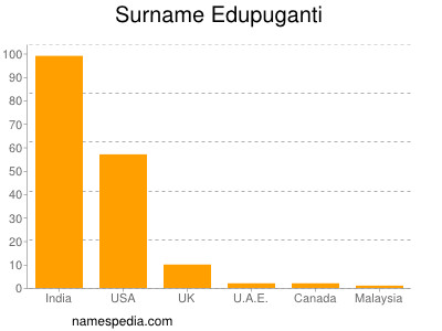Familiennamen Edupuganti