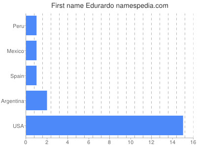 Vornamen Edurardo