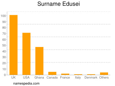 Familiennamen Edusei