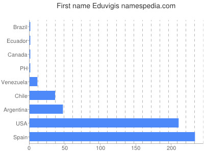 Given name Eduvigis