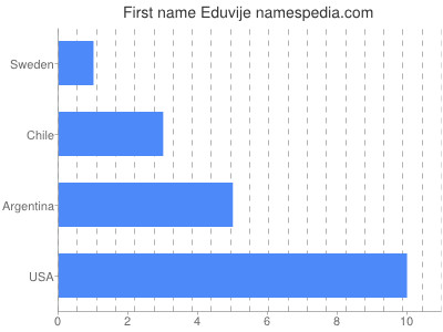 prenom Eduvije