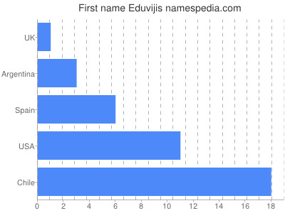 Vornamen Eduvijis