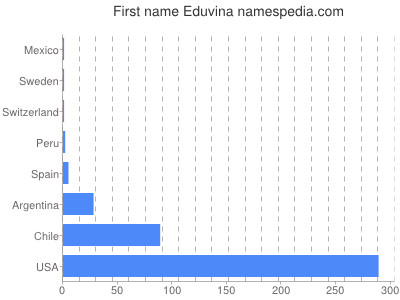 Vornamen Eduvina