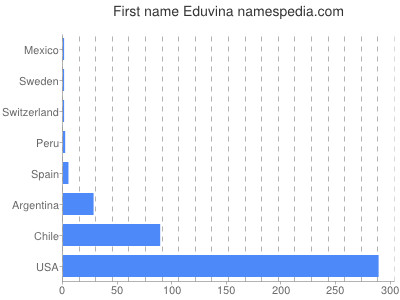 prenom Eduvina