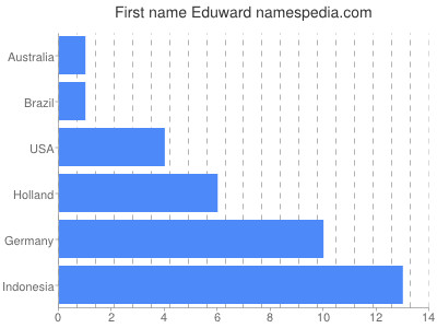 prenom Eduward