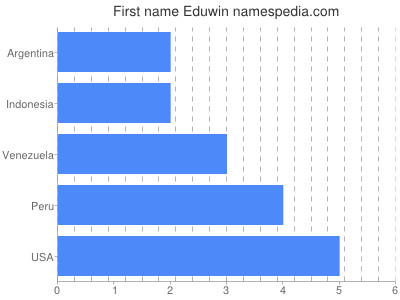 Vornamen Eduwin