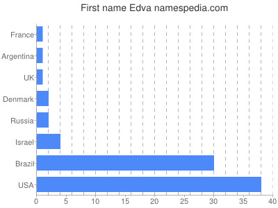 Vornamen Edva