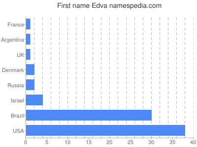 prenom Edva