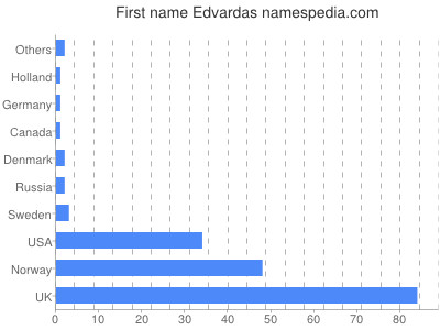 prenom Edvardas