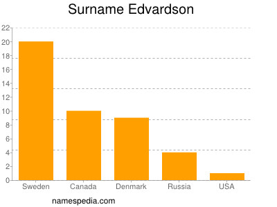 Familiennamen Edvardson