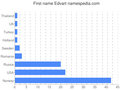 Vornamen Edvart