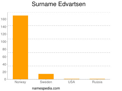 Familiennamen Edvartsen