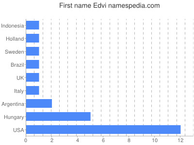 Given name Edvi