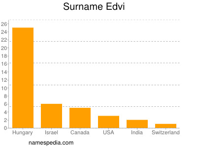 Familiennamen Edvi