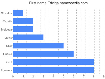 Vornamen Edviga