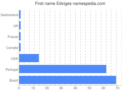 Given name Edviges